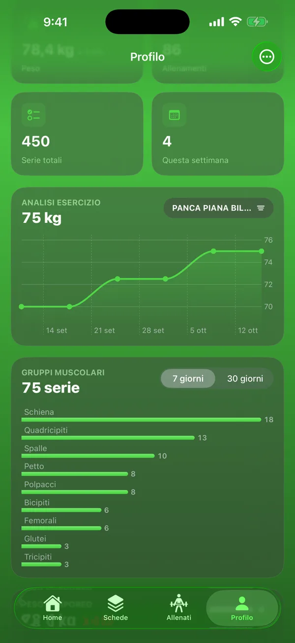 Profilo con grafico della panca e serie per gruppo muscolare
